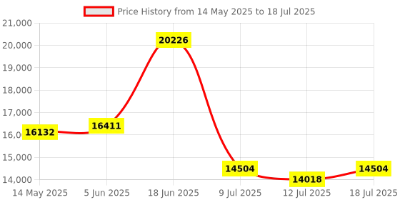 amazon.in Letshuoer DT03 Headphone Amplifier Portable High Resolution DAC/AMP Supports 32bit/384kHz and DSD256 Headphone with USB Input and Dual Outputs 3.5mm/4.4mm for Smartphones/Laptop/PC/Music Players letshuoer Price History Graph from 14 May 2025 to 12 Jul 2025