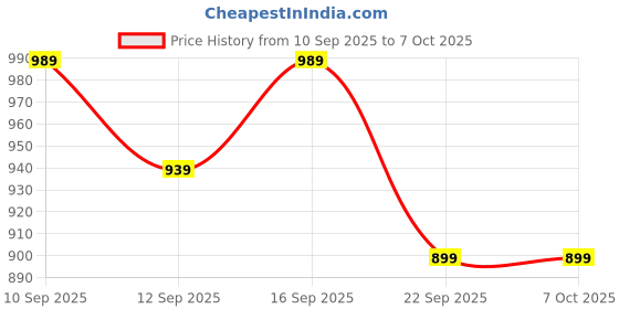 amazon.in Letsshave 9-in-1 Beard Trimmer Plus for Men | T-Blade, Foil Shaver, Nose & Ear Trimmer | 6 Length Combs | USB-C Charging, 90 Min Runtime, LED Indicator | Skin Safe & Low Noise Grooming | #StyleYourWay Price History Graph from 10 Sep 2025 to 5 Oct 2025