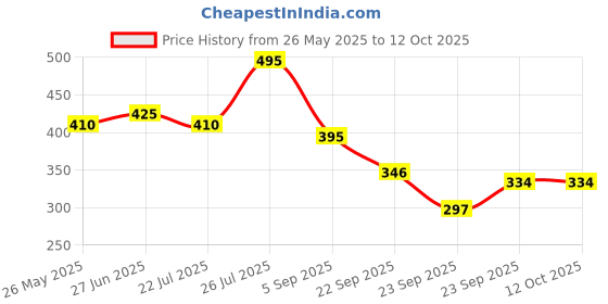 amazon.in LetsShave Balls Balm For Men Private Part | Anti Irritation | Natural Ingredients | Intimate Area | Pack of 5 Price History Graph from 26 May 2025 to 12 Oct 2025