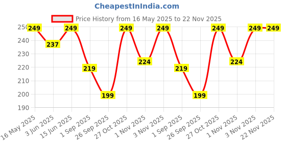 amazon.in Letsshave Body Trimmer Comb, Pack of 10 blades with 1 Comb, Multi Direction Hair Trimming Razor Comb, Single Blade Beard & Body Hair Aligner and Trimmer letsshave Price History Graph from 16 May 2025 to 22 Nov 2025