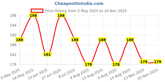 amazon.in LetsShave Dorco Pace 2 Plus Disposable Razor (Pack of 10) Price History Graph from 5 May 2025 to 16 Nov 2025