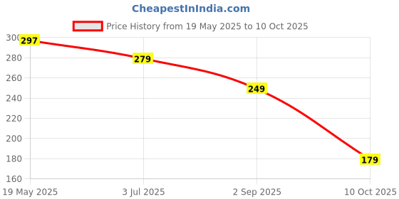 amazon.in LetsShave Pro 3 Plus Disposable Shaving Razors for Men, Pack of 5, Shaving Blade For Men, Manual Shaving Razor for Men Price History Graph from 19 May 2025 to 10 Oct 2025