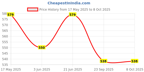 amazon.in LetsShave Pro 5 Plus Manual Shaving Razor Blades Refills (Cartridge), Pack of 4, World's First Curved Blade with Vitamin E & Argan Oil Lubricating Strip, Blades for Men Price History Graph from 17 May 2025 to 8 Oct 2025