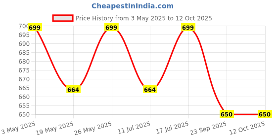 amazon.in LetsShave Pro 6 Plus Lite Manual Shaving Razor Blades Refills (Cartridge), Pack of 4, World's First 6-Blade & Precison Back Blade with Argan Oil & Aloe Vera Infused Moisture Bar, Blades for Men Price History Graph from 3 May 2025 to 12 Oct 2025