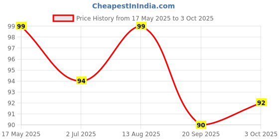 amazon.in LetsShave Pro 6 Portable Razor for Men (Pack of 1), World's First 6 Blade Disposable-Razor for Men Price History Graph from 17 May 2025 to 3 Oct 2025