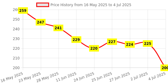 amazon.in LetsShave Pro Styler for Men Beard, Reusable, Pack of 3, Beard Shaper, Multi Grooming, Face Razor for Men, Beard Pen Styler, 60 Days of Styling letsshave Price History Graph from 16 May 2025 to 4 Jul 2025