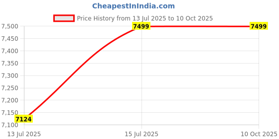 amazon.in Letstrack Wireless Magnetic GPS Tracker for Kids, Cars & Baggage with 36 Month Subscription | 20-Days Backup | Hidden GPS Tracker - Letstrack Price History Graph from 13 Jul 2025 to 9 Oct 2025