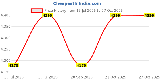 amazon.in Letstrack Wireless Magnetic GPS Tracker for Kids, Cars & Baggage with 6 Month Subscription | 20-Days Backup | Hidden GPS Tracker - Letstrack Price History Graph from 13 Jul 2025 to 27 Oct 2025