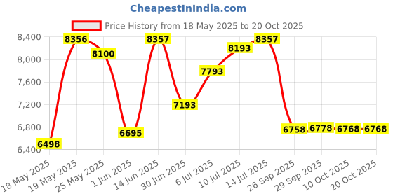 amazon.in kiola designs Letter B Monogram Money Clip, NA kiola designs Price History Graph from 18 May 2025 to 20 Oct 2025