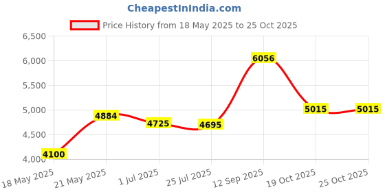 amazon.in graphics & more Letter M Initial Black White Money Clip graphics & more Price History Graph from 18 May 2025 to 24 Oct 2025