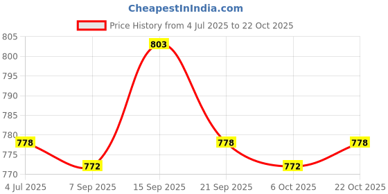 amazon.in ujeavette Letter No Sunglasses Streetwear Summer Sun Glasses For Party Vacation Black ujeavette Price History Graph from 4 Jul 2025 to 22 Oct 2025