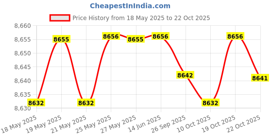 amazon.in kiola designs Letter S Etched Monogram Money Clip, NA kiola designs Price History Graph from 18 May 2025 to 19 Oct 2025