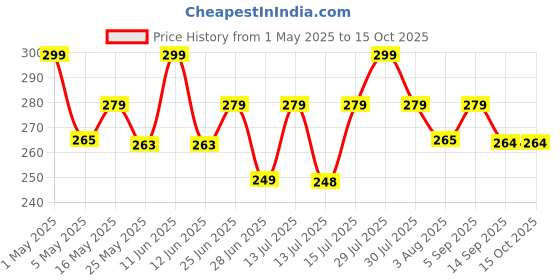 amazon.in the indian beej Lettuce Mix Seed Combo |Imported|1000+ Seeds| For Home Garden | Hydroponic Lettuce Seeds - Lollo Rosso | Iceberg | Batavia | Curl| Romaine - 200+Seed Each Variety|Combo Pack the indian beej Price History Graph from 1 May 2025 to 15 Oct 2025