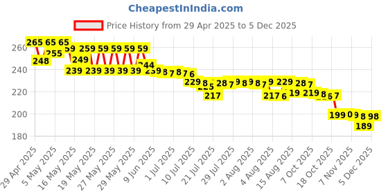 amazon.in LETURE Disposable Underarm Sweat Pads for Men Pack of 30| Women – Highly Absorbent, Cotton, Anti-Allergic, Anti-Bacterial, and Odor-Control Underarm Sweat Pads, Peel-off leture Price History Graph from 29 Apr 2025 to 5 Dec 2025