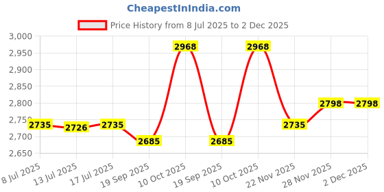 amazon.in letuwj Womens Anti-UV Waist Elastic Coat letuwj Price History Graph from 8 Jul 2025 to 2 Dec 2025