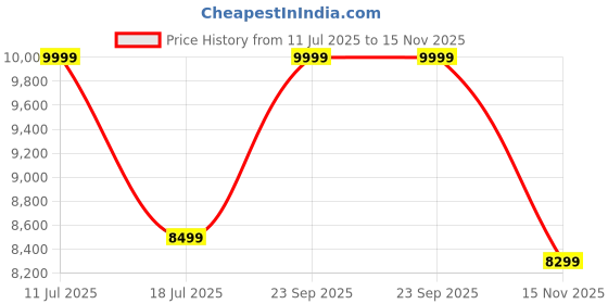 amazon.in LETZRIDE Kids Speed-888 Battery car for Kids | Battery Operated Jeep 1 to 7 Year Kids | Electric Jeep for Kids | Ride on-Dual Control Mode, Swing Function, Led Lights, with Seat Belts | (Red) Price History Graph from 11 Jul 2025 to 15 Nov 2025