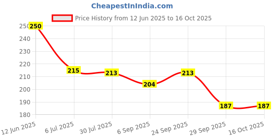 amazon.in Leucam Women's Health Combipack | Helps in PCOD & UTI Relief | Ashok chhal and Lodhra for irregular periods | Hormonal Imbalance | For healthy cycle 200 ml + 40 Tab Price History Graph from 12 Jun 2025 to 16 Oct 2025