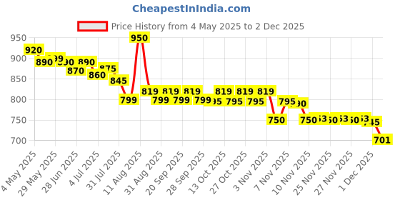 amazon.in Leukoplast Fixomull Stretch Tape 10CM X 10M (Pack of 1) Price History Graph from 4 May 2025 to 2 Dec 2025