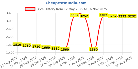 amazon.in levada plus Folding Pocket Multi-tools with Saw, Plier, Screwdriver, Bottle Opener - Extra Strong High Safety Lock Design - Perfect Tool for Outdoor, Tactical, Survival,Camping,Emergency tools levada plus Price History Graph from 12 May 2025 to 15 Nov 2025