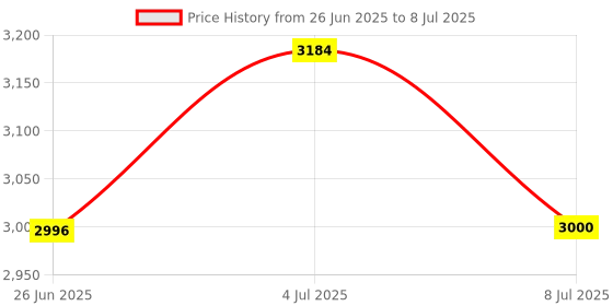 amazon.in Level Bubble, 60mm Diameter Spirit Level Bubble Mini Round Measuring Tool Round Level Bubble with Scale for Camera Platform Balance Price History Graph from 26 Jun 2025 to 8 Jul 2025