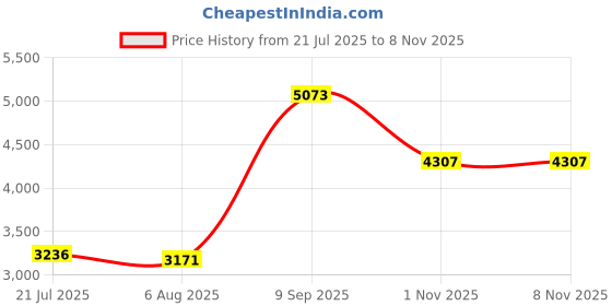 amazon.in Level Head, Level Power Tester Part Pointer VU Meter VU Meter Head Electronics 45mm for Level Power Tester(TS-45-W DC500uA) Price History Graph from 21 Jul 2025 to 7 Nov 2025