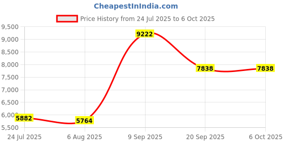 amazon.in Level Indicator, VU Level Meter DB Meter 45mm Stereo Amplifier Board Power Amplifier Tube for Power Amplifiers(TS-45-W DC500UA) Price History Graph from 24 Jul 2025 to 6 Oct 2025