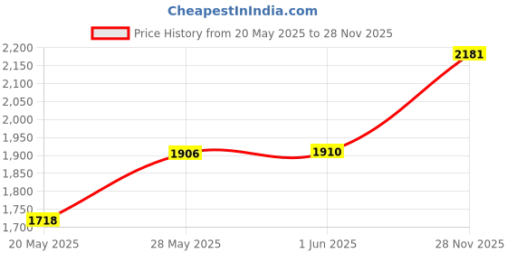 amazon.in Levelplay Screen Cleaner Kit | Laptop Computer, Smart Phone, Monitor, Electronic Screens | 0.8oz Alcohol-free Spray + 6'x7' Microfiber Cloth Price History Graph from 20 May 2025 to 28 Nov 2025