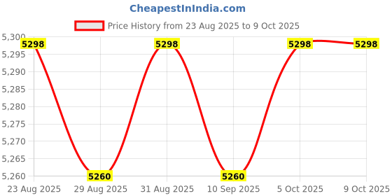 amazon.in Levemolo Sturdy and Versatile: 1.5-1.25 Inch Pool Shut Off Valve Pressure Valve for Efficient Pool Filter Operation Price History Graph from 23 Aug 2025 to 5 Oct 2025