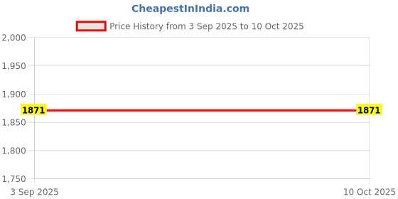 amazon.in Levender Bed Skirt Wrap Around 600Microfiber with Easy Fit with 23'' Inch Tailored Drop - Shrinkage and Fade Resistant with Microfiber 23'' Bed Skirt Price History Graph from 3 Sep 2025 to 10 Oct 2025