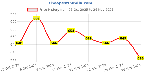 amazon.in Lever Dial Indicator Base Gimbal Swivel Level for Dial Indicator Measurement Price History Graph from 25 Oct 2025 to 26 Nov 2025