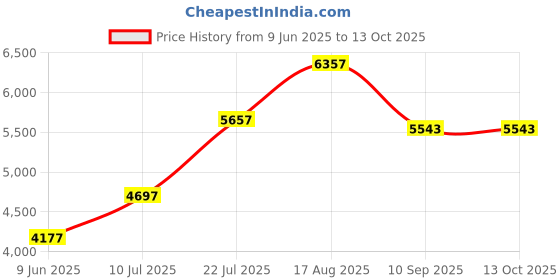 amazon.in Lever Gear Tool Card Pro with Clip (Silver) lever gear Price History Graph from 9 Jun 2025 to 13 Oct 2025