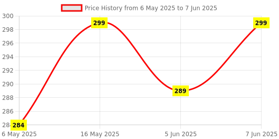 amazon.in bitnex Lever Wire Connector,2 in 6 Out Quick Wire Connectors, Electrical Lever Nuts Wire Connectors Push-in Conductor Terminal Block AWG 28-12 Quick Wiring Connector for Hard Wire, Flame Retardant bitnex Price History Graph from 6 May 2025 to 7 Jun 2025