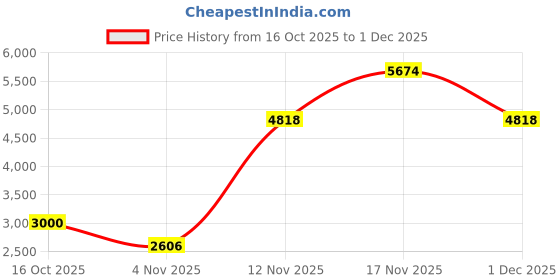 amazon.in LEVGLAKE Professional Badminton Net Outdoor with Aircraft Wire Rope 6.1M x 76CM, Outdoor Badminton Tournament Net for Garden Schoolyard Backyard Price History Graph from 16 Oct 2025 to 1 Dec 2025