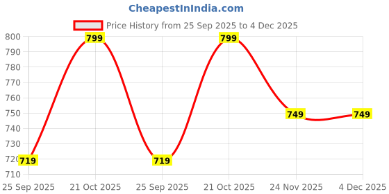 amazon.in LEVGRY Foldable Iron Alloy Stool for Outdoor Picnic, Camping & Fishing - Lightweight, Portable, High-Durability Chair with 120kg Capacity - Ideal for Teens and Travel Accessories (Black) Price History Graph from 25 Sep 2025 to 3 Dec 2025