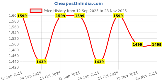 amazon.in LEVGRY Rechargeable Spotlight Outdoor - Solar Handheld Led Spotlight Flashlight with Cob Light and Solar Panels - Lightweight and Portable Spot Light for Hunting Boating Marine levgry Price History Graph from 12 Sep 2025 to 28 Nov 2025