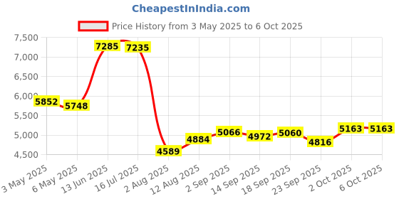amazon.in levieny Wired Number Keypad - 34 Key USB Numeric Keypad, Magicforce Accounting 10 Key for Laptop, Surface Pro, Notebook (Black) levieny Price History Graph from 3 May 2025 to 5 Oct 2025