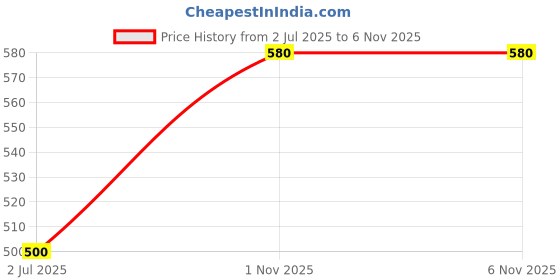 amazon.in Levin 24 PCS Polymer Clay Tools, Ceramics Clay Sculpting Tools Kits, Air Dry Clay Tool Set for Adults, Kids, Pottery Craft, Baking, Carving, Drawing, Dotting, Molding, Modeling, Shaping Clay Tools Kit Price History Graph from 2 Jul 2025 to 3 Nov 2025