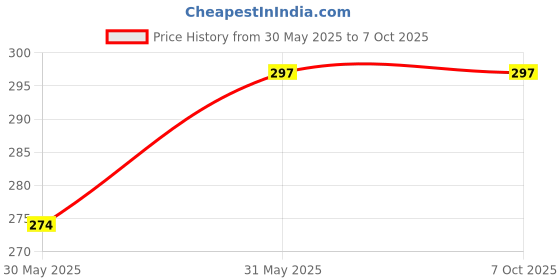 amazon.in Levin Art Air Dry Clay Mitti for Small Sculptures Idols Murti Making Shilpkar with 8 Double Headed Tools 250 Grams Clay with Sculpting Modelling Tools Clay with Tools Price History Graph from 30 May 2025 to 6 Oct 2025