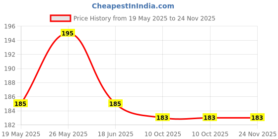 amazon.in Levin Scratch Art Books, Scratch Art Paper for Kids Rainbow Scratch Art for Children, Colored Scratch Art Notebooks with Wooden Pen Best Gifts (G3 10.5 X 7.5 inch) Price History Graph from 19 May 2025 to 23 Nov 2025