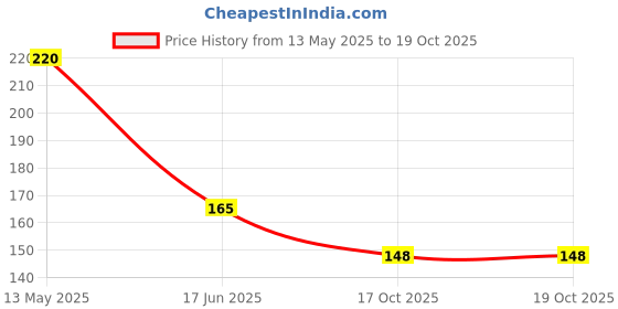 amazon.in levin the next level in office stationery Levin Stainless Steel Directional Pocket Magnetic Compass levin the next level in office stationery Price History Graph from 13 May 2025 to 19 Oct 2025