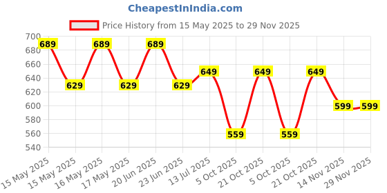amazon.in Levins King Hair Building Fiber, Concealer Refill Use For Cabok, Toppik, Looks 21,Regrowth etc. (Black 25+25+25g) Pack of 3 Price History Graph from 15 May 2025 to 29 Nov 2025