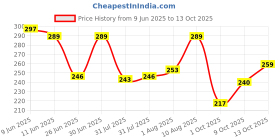 amazon.in levi's 001 Men's Pure Cotton Solid Trunk - Mid Rise, Outer Elastic Waistband (Pack of 1) levi's Price History Graph from 9 Jun 2025 to 13 Oct 2025