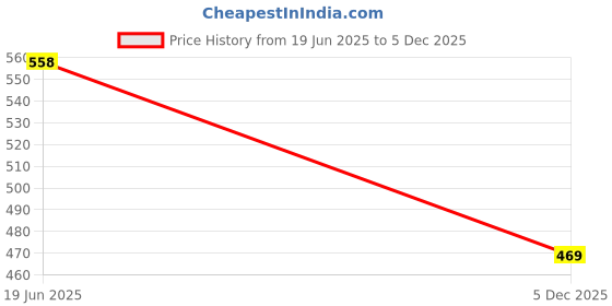 amazon.in levi's 001 Men's Pure Cotton Solid Trunk - Mid Rise, Outer Elastic Waistband (Pack of 2) levi's Price History Graph from 19 Jun 2025 to 5 Dec 2025