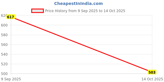 amazon.in levi's 001 Men's Pure Cotton Solid Trunk - Mid Rise, Outer Elastic Waistband (Pack of 2) levi's Price History Graph from 9 Sep 2025 to 14 Oct 2025