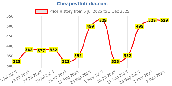 amazon.in levi's 003 Men's Pure Cotton Solid Trunk - Mid Rise, Inner Elastic Waistband (Pack of 2) levi's Price History Graph from 5 Jul 2025 to 3 Dec 2025