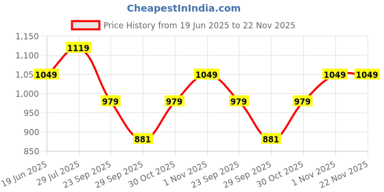 amazon.in levi's 003 Men's Pure Cotton Solid Trunk - Mid Rise, Inner Elastic Waistband (Pack of 4 - Assorted) levi's Price History Graph from 19 Jun 2025 to 22 Nov 2025