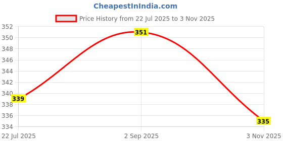 amazon.in levi's 005 Men's Cotton Striped Brief - Low Rise, Outer Elastic Waistband (Pack of 1) levi's Price History Graph from 22 Jul 2025 to 3 Nov 2025