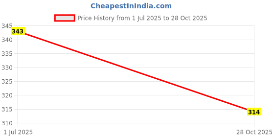 amazon.in levi's 007A Men's Pure Cotton Solid Trunk - Mid Rise, Inner Elastic Waistband (Pack of 1) levi's Price History Graph from 1 Jul 2025 to 28 Oct 2025