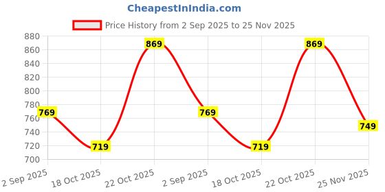 amazon.in levi's 007A Men's Pure Cotton Solid Trunk - Mid Rise, Inner Elastic Waistband (Pack of 2) levi's Price History Graph from 2 Sep 2025 to 25 Nov 2025