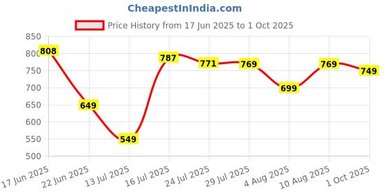 amazon.in levi's 007A Men's Pure Cotton Solid Trunk - Mid Rise, Inner Elastic Waistband (Pack of 3 - Assorted) levi's Price History Graph from 17 Jun 2025 to 1 Oct 2025